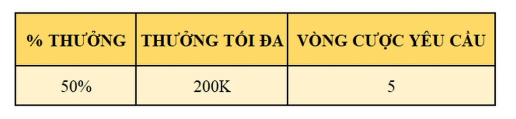 HOÀN TRẢ 50% VÉ CƯỢC THUA MỖI NGÀY LÊN ĐẾN 200K