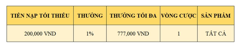 THƯỞNG NẠP 1% MỖI NGÀY LÊN ĐẾN 777,000VND