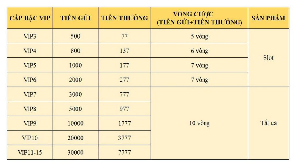 THƯỞNG GỬI TIỀN VIP MỖI NGÀY LÊN ĐẾN 7777K