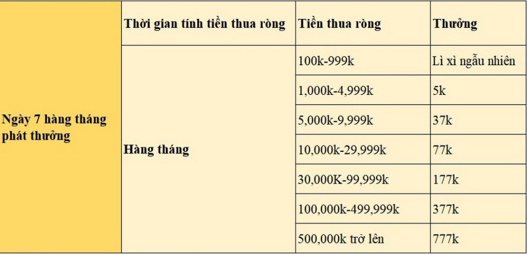 7BALL THƯỞNG NGAY TIỀN THUA RÒNG NGÀY 7 HÀNG THÁNG